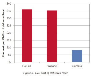 Fuel cost of delivered heat.