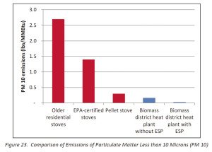 Comparison of emisions of particulate matter less than 10 Microns (PM 10)
