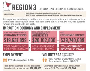The above chart shows the economic impact of the arts in northeastern Minnesota. |CREATIVE MN