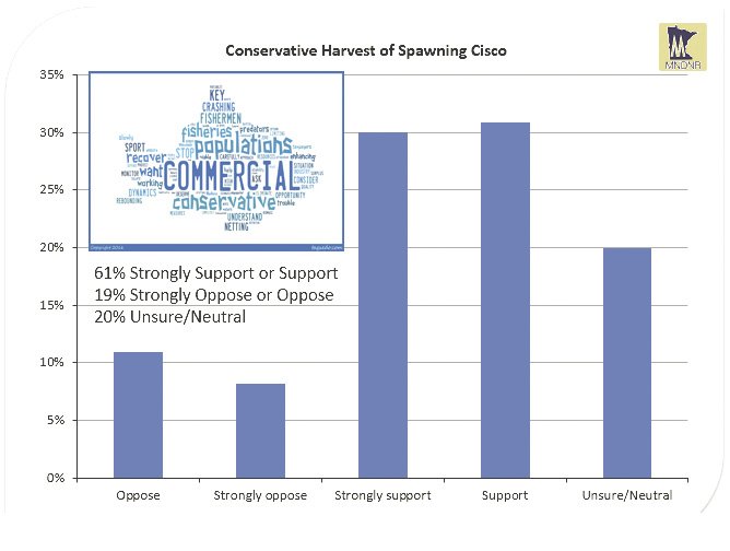 The Lake Superior Advisory Group, a 25-member panel made up of fishery stakeholders, were asked in 2015 to report on harvest limits of spawning cisco. The majority supported maintaining conservative harvest management principles in Minnesota waters of Lake Superior. | MINNESOTA DNR 